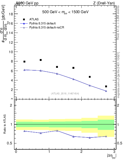 Plot of ll.deta in 8000 GeV pp collisions