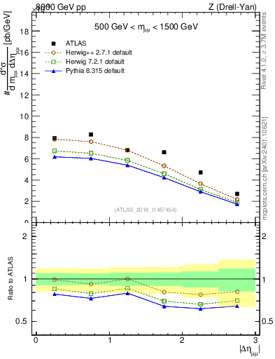 Plot of ll.deta in 8000 GeV pp collisions