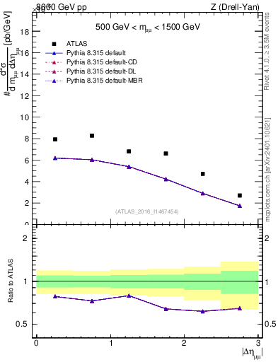 Plot of ll.deta in 8000 GeV pp collisions