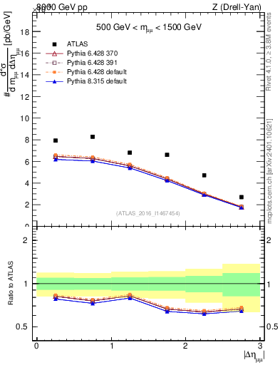 Plot of ll.deta in 8000 GeV pp collisions