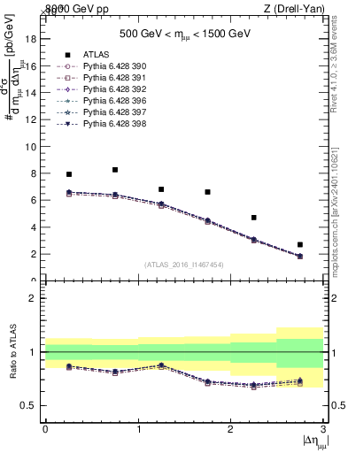 Plot of ll.deta in 8000 GeV pp collisions