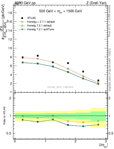 Plot of ll.deta in 8000 GeV pp collisions
