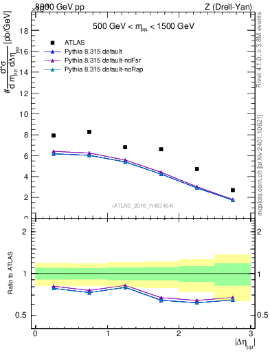 Plot of ll.deta in 8000 GeV pp collisions