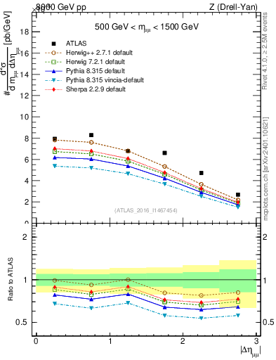 Plot of ll.deta in 8000 GeV pp collisions