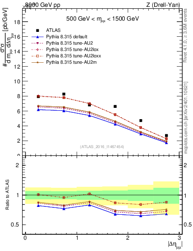 Plot of ll.deta in 8000 GeV pp collisions