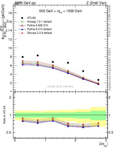 Plot of ll.deta in 8000 GeV pp collisions