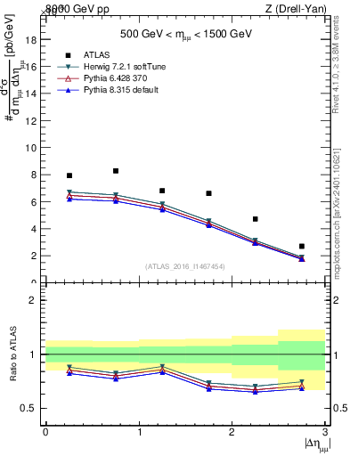 Plot of ll.deta in 8000 GeV pp collisions