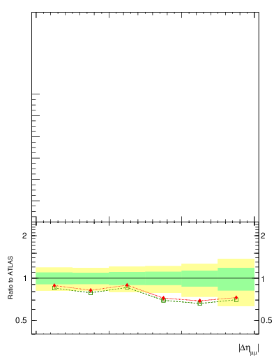 Plot of ll.deta in 8000 GeV pp collisions