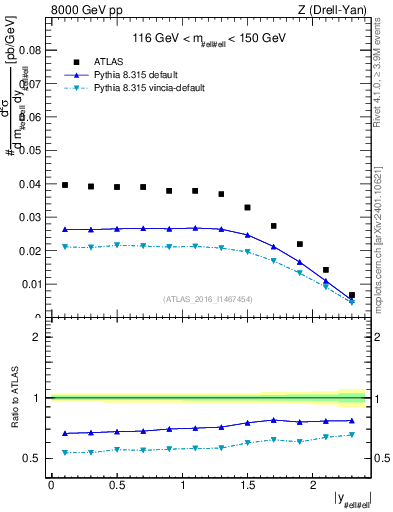 Plot of z.y in 8000 GeV pp collisions
