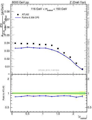 Plot of z.y in 8000 GeV pp collisions