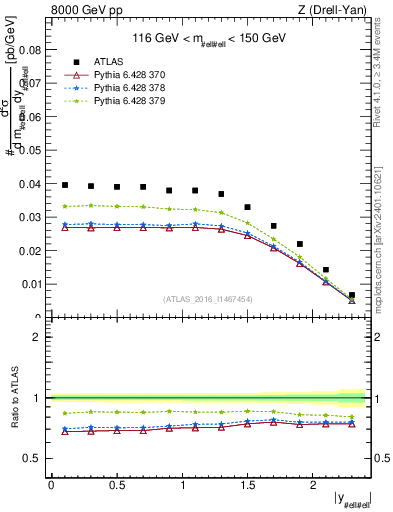Plot of z.y in 8000 GeV pp collisions