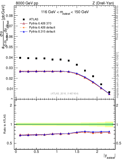 Plot of z.y in 8000 GeV pp collisions