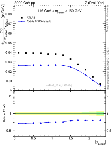 Plot of z.y in 8000 GeV pp collisions