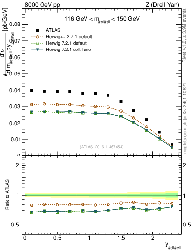 Plot of z.y in 8000 GeV pp collisions