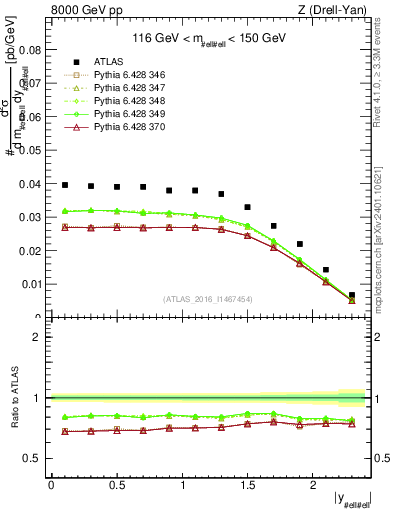 Plot of z.y in 8000 GeV pp collisions