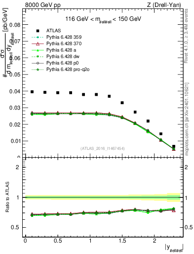 Plot of z.y in 8000 GeV pp collisions