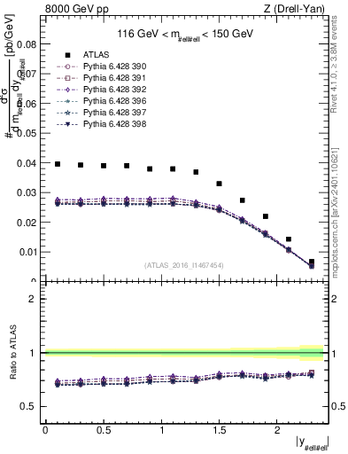 Plot of z.y in 8000 GeV pp collisions