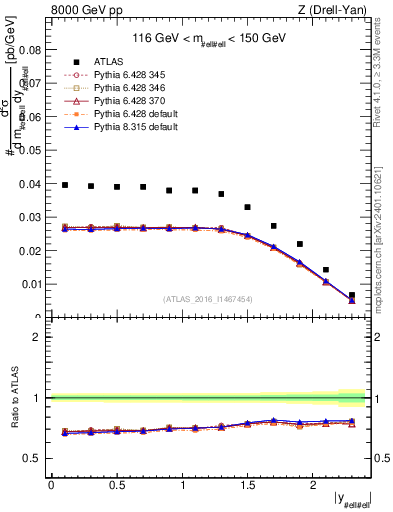 Plot of z.y in 8000 GeV pp collisions