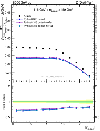 Plot of z.y in 8000 GeV pp collisions