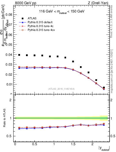 Plot of z.y in 8000 GeV pp collisions