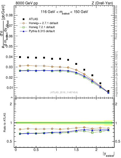 Plot of z.y in 8000 GeV pp collisions