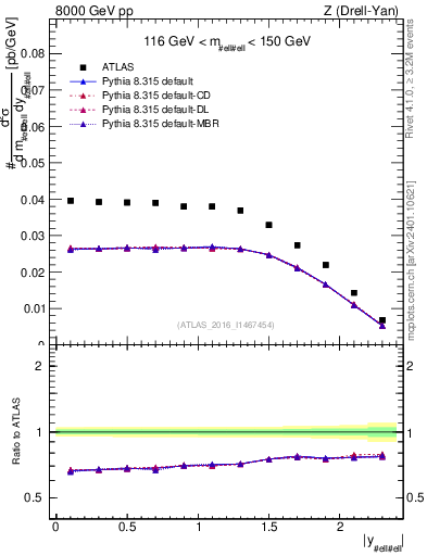 Plot of z.y in 8000 GeV pp collisions