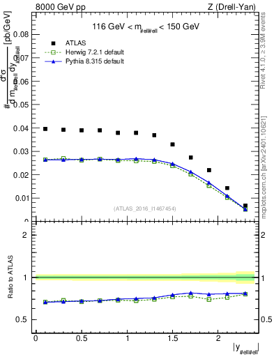 Plot of z.y in 8000 GeV pp collisions