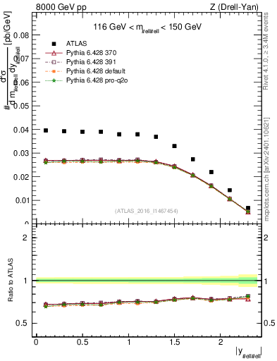 Plot of z.y in 8000 GeV pp collisions