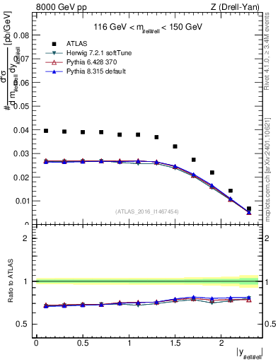 Plot of z.y in 8000 GeV pp collisions