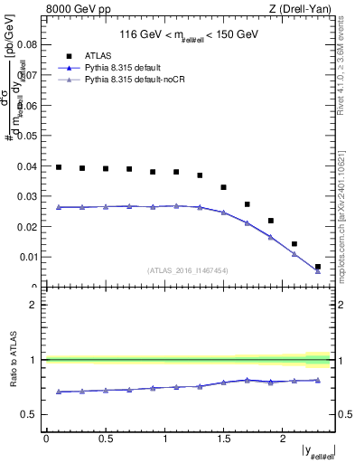 Plot of z.y in 8000 GeV pp collisions
