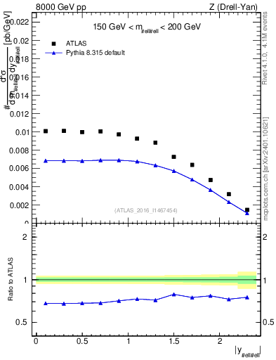 Plot of z.y in 8000 GeV pp collisions