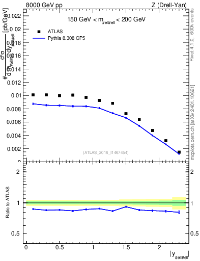 Plot of z.y in 8000 GeV pp collisions