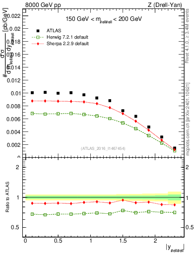 Plot of z.y in 8000 GeV pp collisions