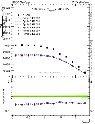 Plot of z.y in 8000 GeV pp collisions