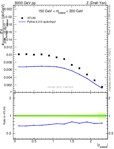 Plot of z.y in 8000 GeV pp collisions