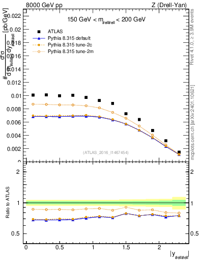 Plot of z.y in 8000 GeV pp collisions