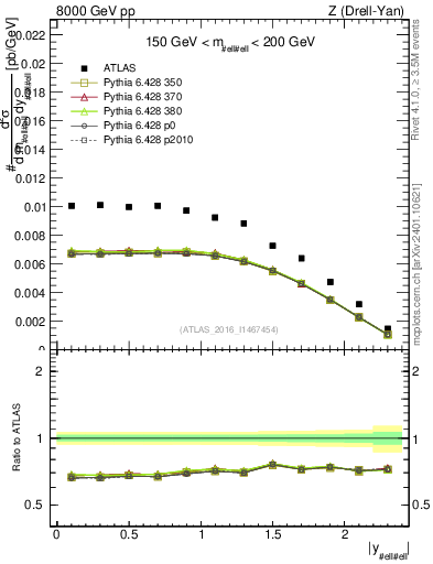 Plot of z.y in 8000 GeV pp collisions
