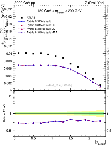Plot of z.y in 8000 GeV pp collisions