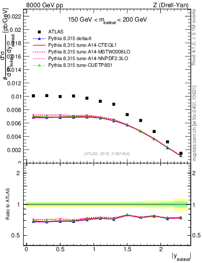 Plot of z.y in 8000 GeV pp collisions