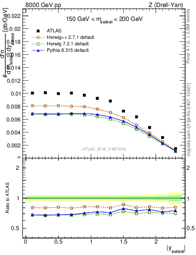 Plot of z.y in 8000 GeV pp collisions