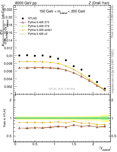 Plot of z.y in 8000 GeV pp collisions
