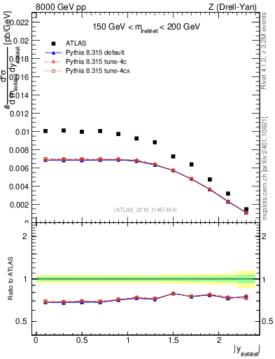 Plot of z.y in 8000 GeV pp collisions