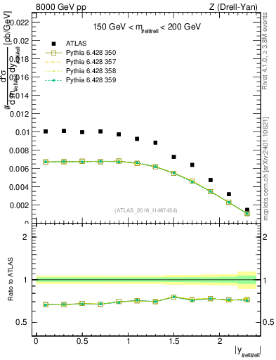 Plot of z.y in 8000 GeV pp collisions
