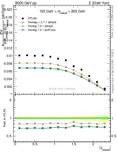 Plot of z.y in 8000 GeV pp collisions