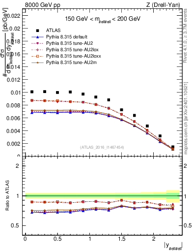 Plot of z.y in 8000 GeV pp collisions