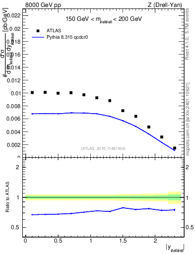Plot of z.y in 8000 GeV pp collisions