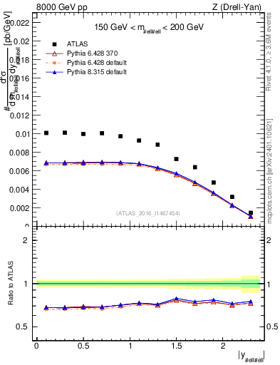 Plot of z.y in 8000 GeV pp collisions