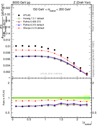 Plot of z.y in 8000 GeV pp collisions