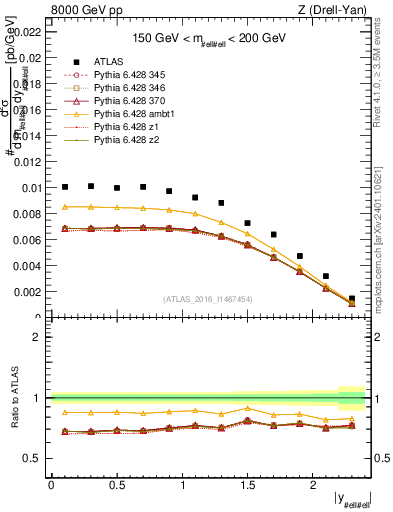 Plot of z.y in 8000 GeV pp collisions