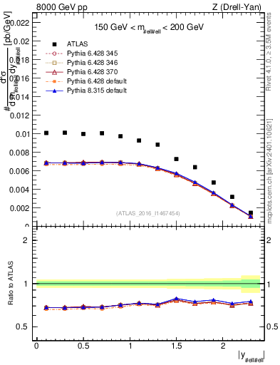 Plot of z.y in 8000 GeV pp collisions